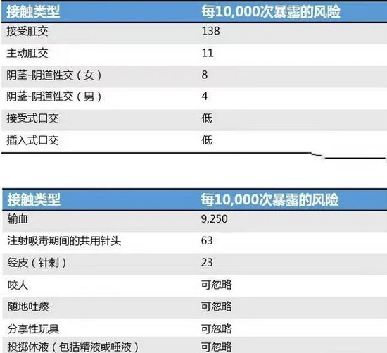 【又菜又爱玩儿】关于艾滋传播概率、检测方法、常见问题汇总