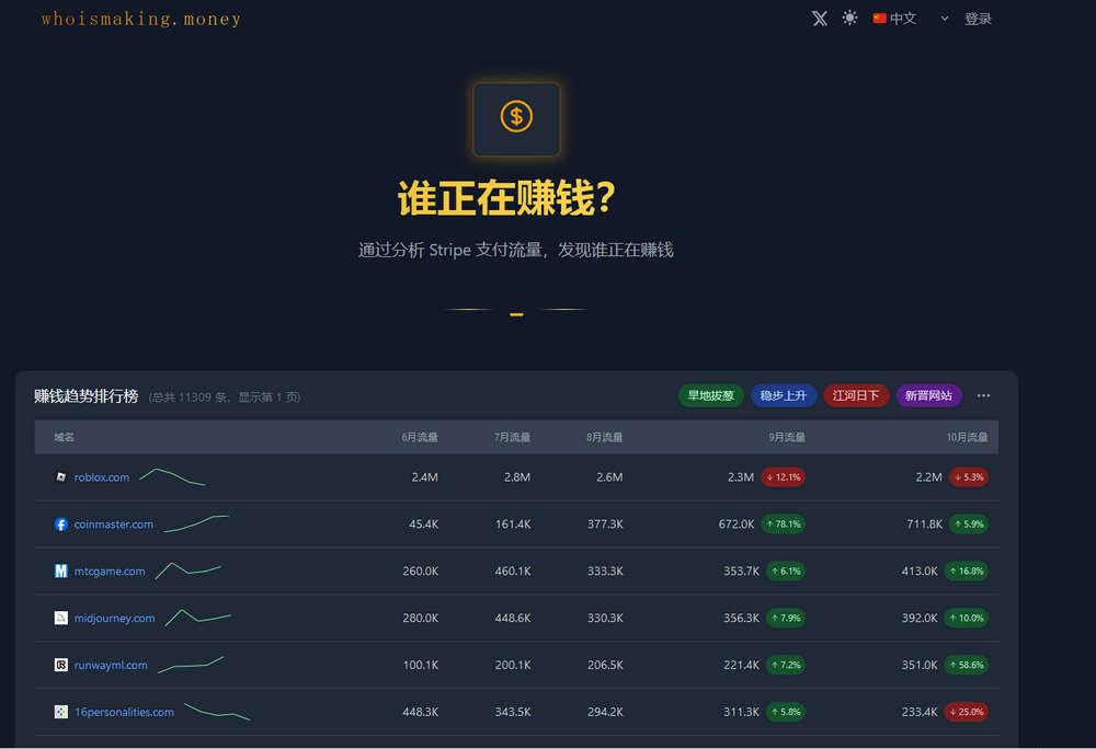 WhoisMaking.Money，通过分析 Stripe 支付流量，发现谁正在赚钱